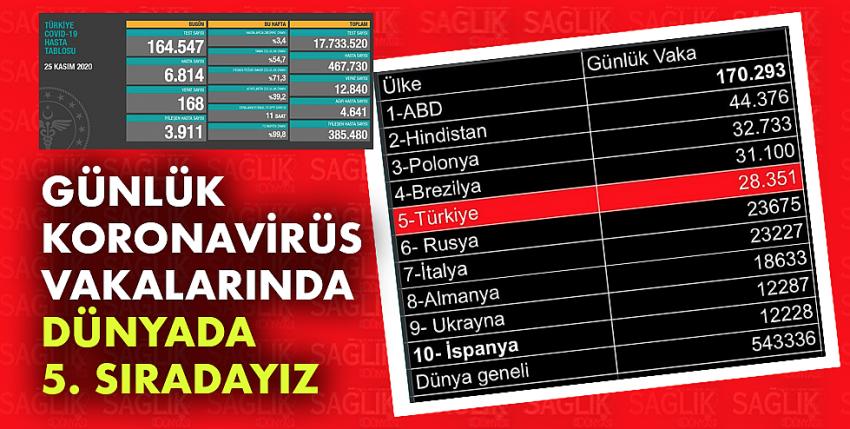 Günlük koronavirüs vakalarında dünyada 5. sıradayız!