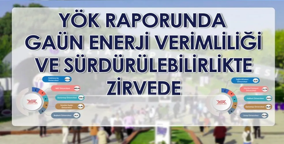 YÖK RAPORUNDA GAÜN ENERJİ VERİMLİLİĞİ VE SÜRDÜRÜLEBİLİRLİKTE ZİRVEDE