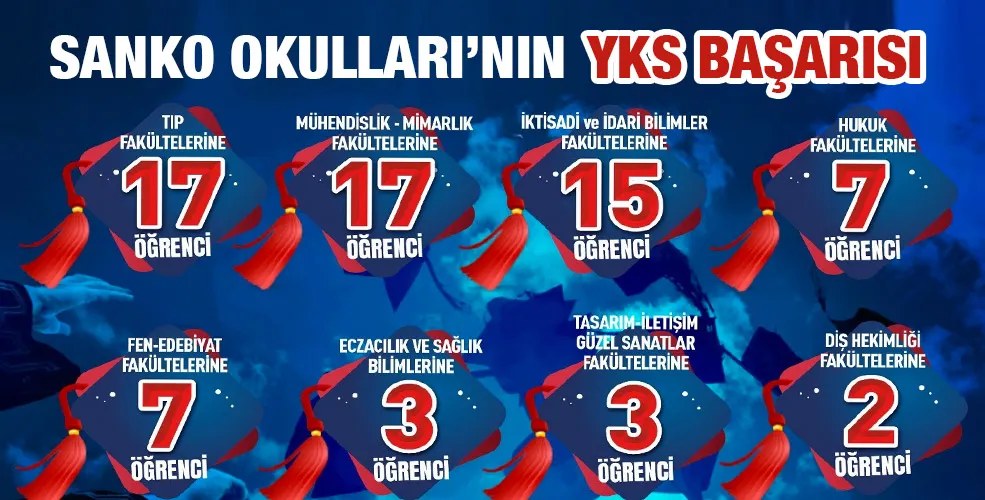 SANKO OKULLARI’NIN YKS BAŞARISI